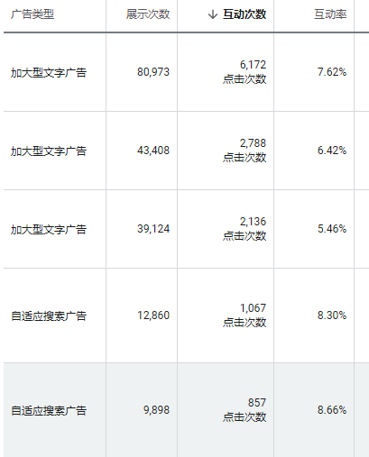 北京中转旅游投放谷歌adwords广告案例