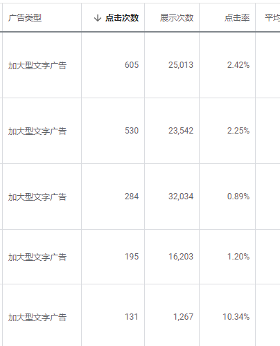 私家侦探投放谷歌Adwords案例