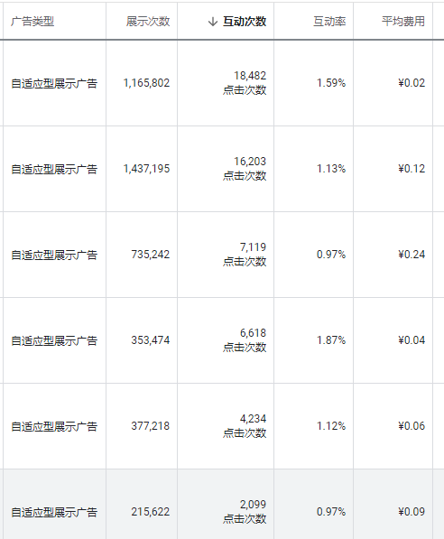 外贸B2C商城谷歌ads广告案例