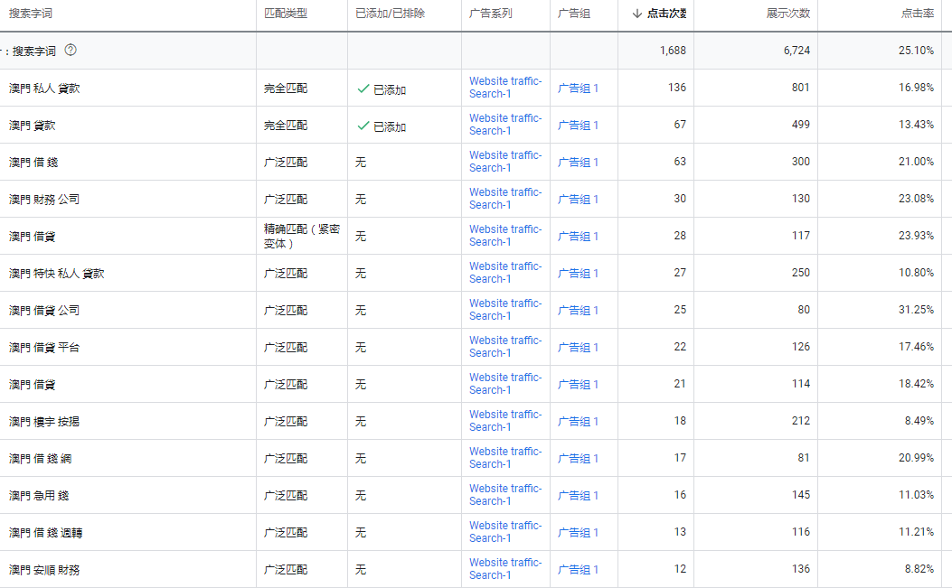金融贷款行业谷歌推广案例